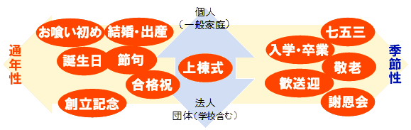 慶事の分類（季節性と通年性）