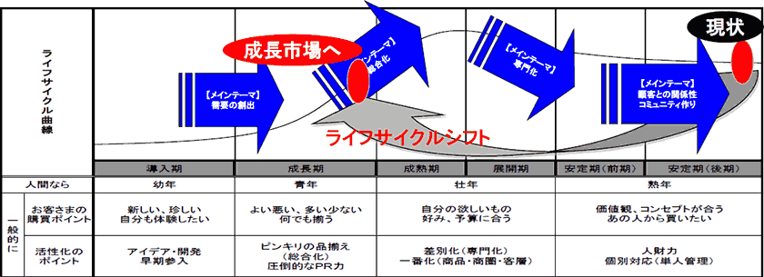 食品業界をライフサイクル的にみる