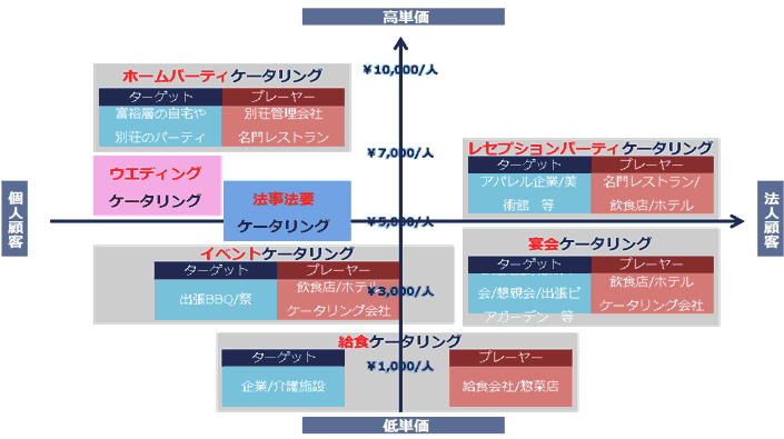 ケータリングの種類を示す図