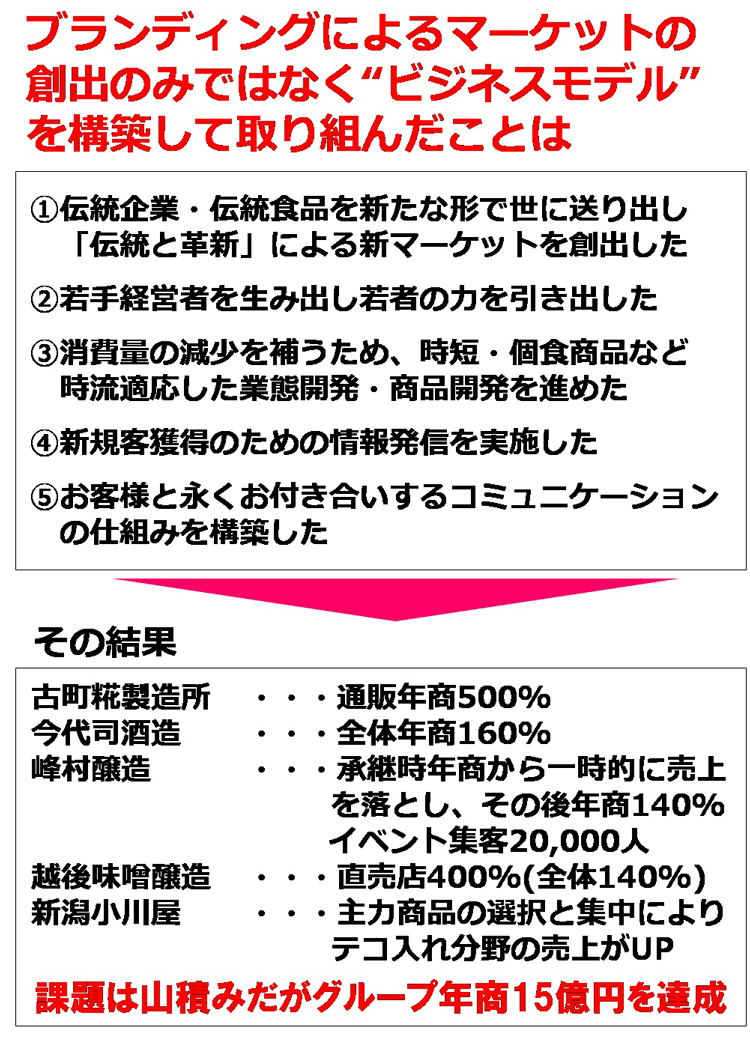 ブランディングによるマーケットの創出のみでなくビジネスモデルを構築してとりくんだことは