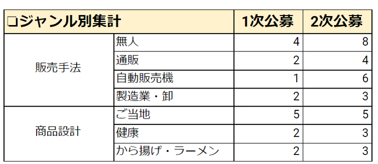 事業再構築補助金ジャンル別集計結果