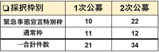 第二次事業再構築補助金採択枠別集計