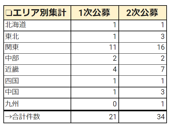 事業再構築補助金採択企業のエリア別集計結果