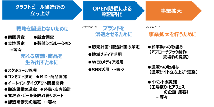 クラフトビール市場のサポートフロー